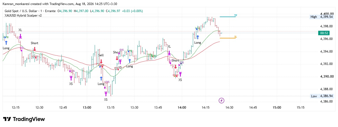 استراتژی اسکالپر طلا XAUUSD